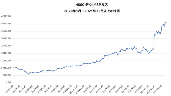 デクセリアルズの2020年~2021年の株価