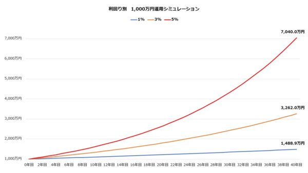 1000万円の利回り別シミュレーション