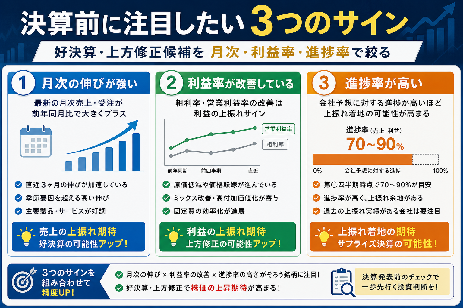 決算前に注目したい3つのサイン|好決算・上方修正候補を月次・利益率・進捗率で絞る