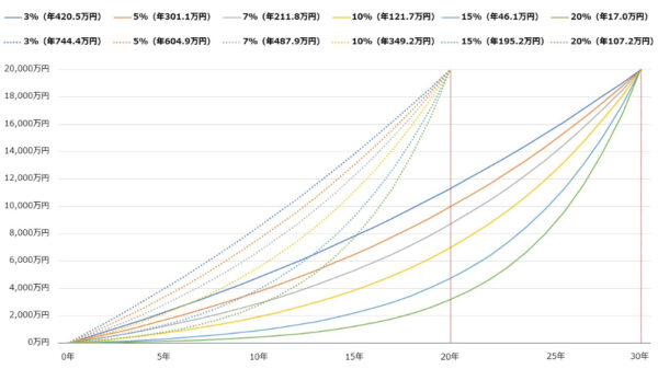【利回り＆積立額別】2億円積み立てシミュレーション