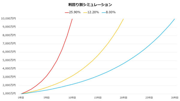 利回り別シミュレーション