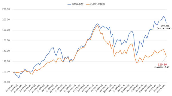 みのりの投信とJPX中小型株指数の比較チャート（2013．4～2021．11）