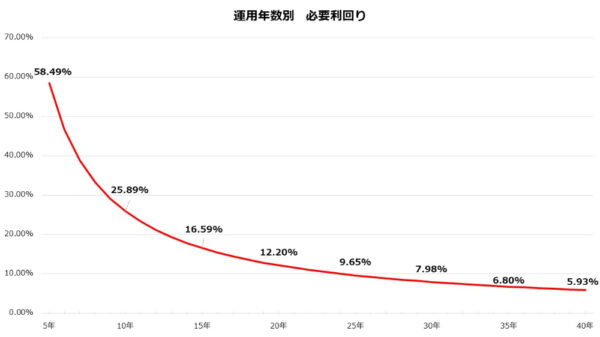 運用年数別の必要利回り