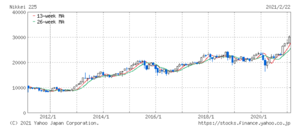 日経平均株価　10年チャート