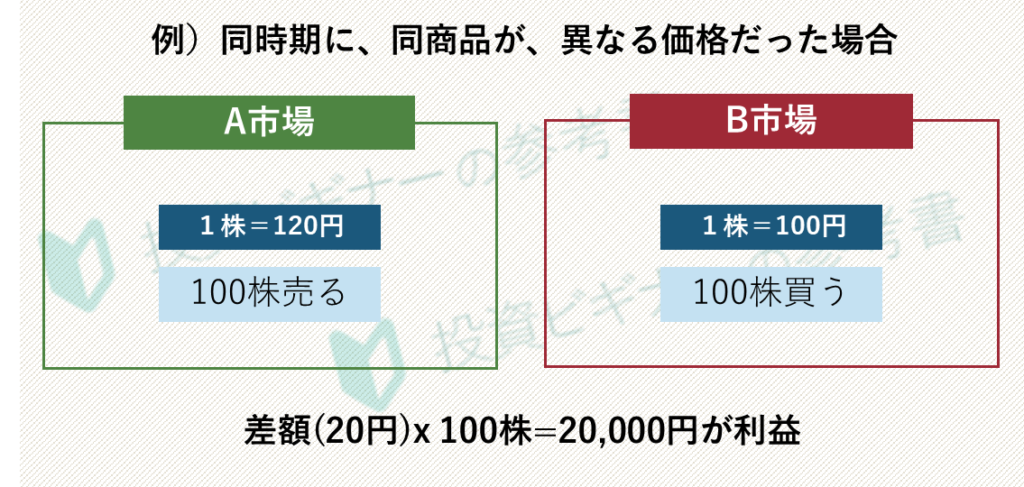 例)同時期に、同商品が、異なる価格だった場合