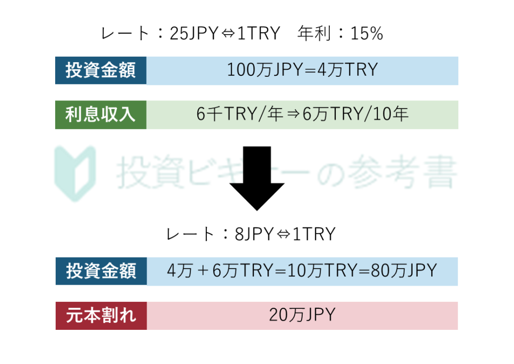 外貨建の社債の購入には、債券のリスク以外にも為替リスクが伴うので注意が必要