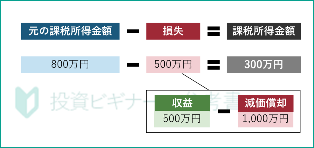 不動産投資は節税方法の工夫によっても利回りを高められる