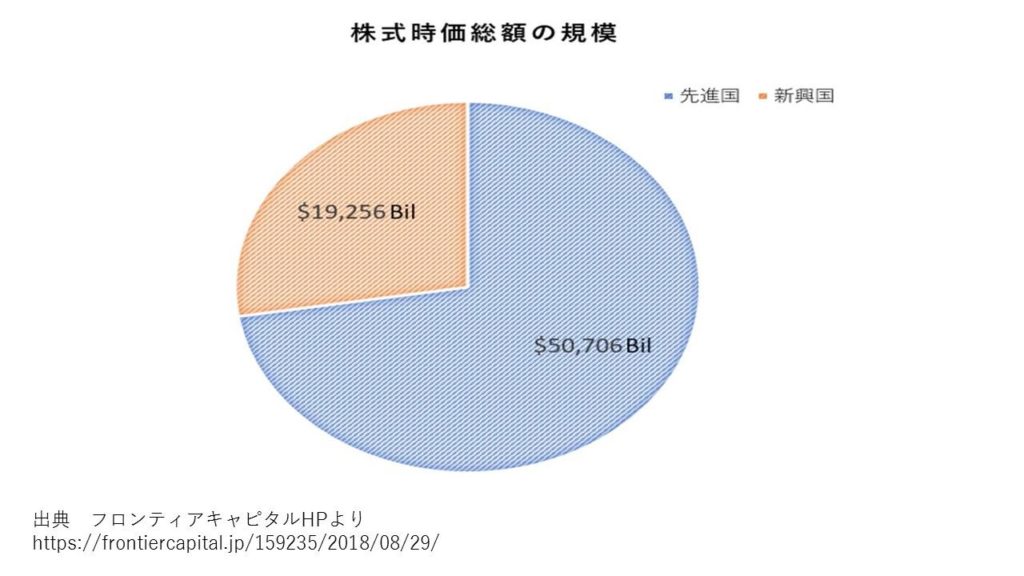 株式時価総額の規模