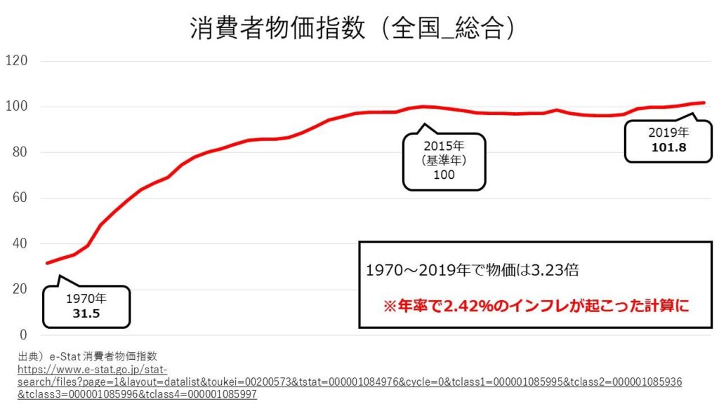 1970年以降の物価上昇率は2.42％ 日本のインフレ目標は2％