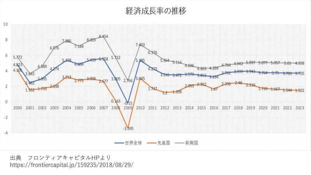 経済成長率の推移