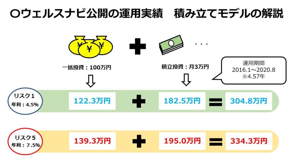 ウェルスナビ公開の運用実績
