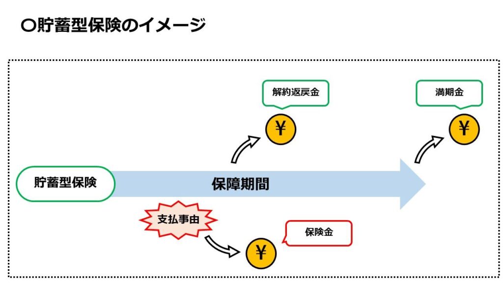貯蓄型保険のイメージ