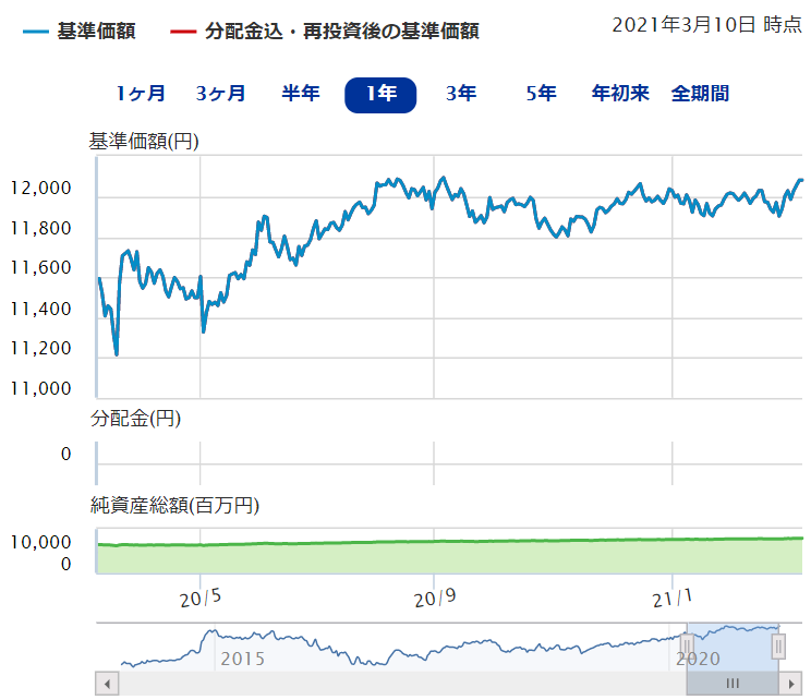 ＜購入・換金手数料なし＞ニッセイ外国債券インデックスファンド