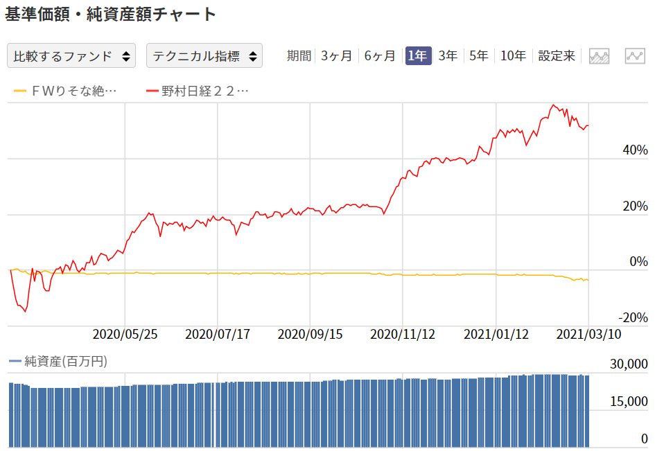 みんかぶ投信（基準価額・純資産額チャートの推移）