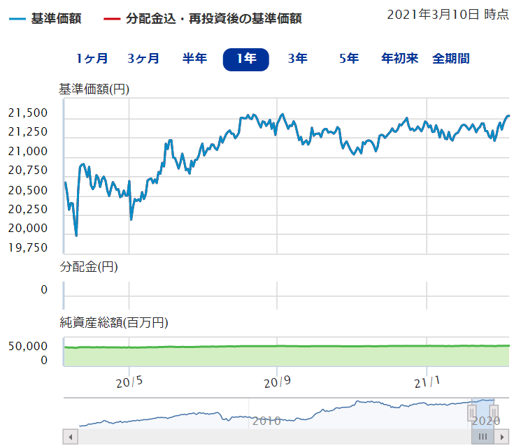三井住友・ＤＣ外国債券インデックスファンド