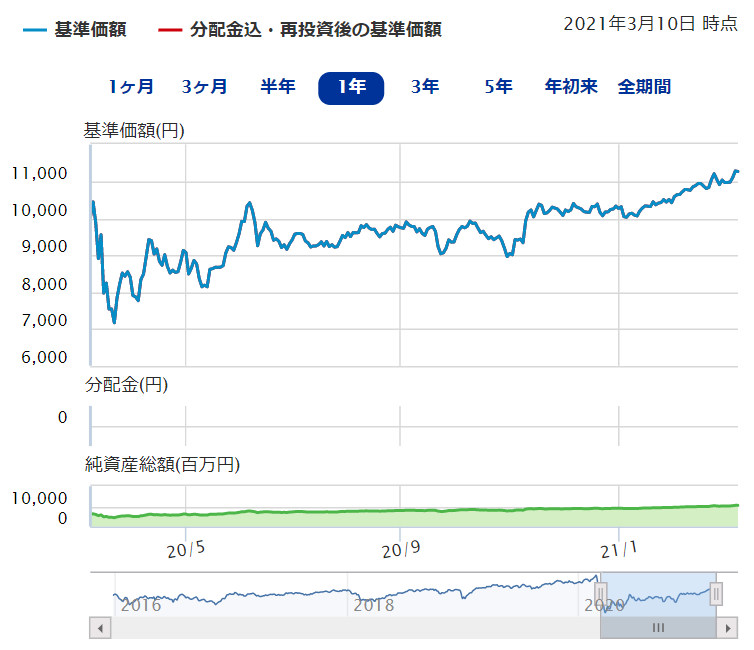 たわらノーロード 先進国リート