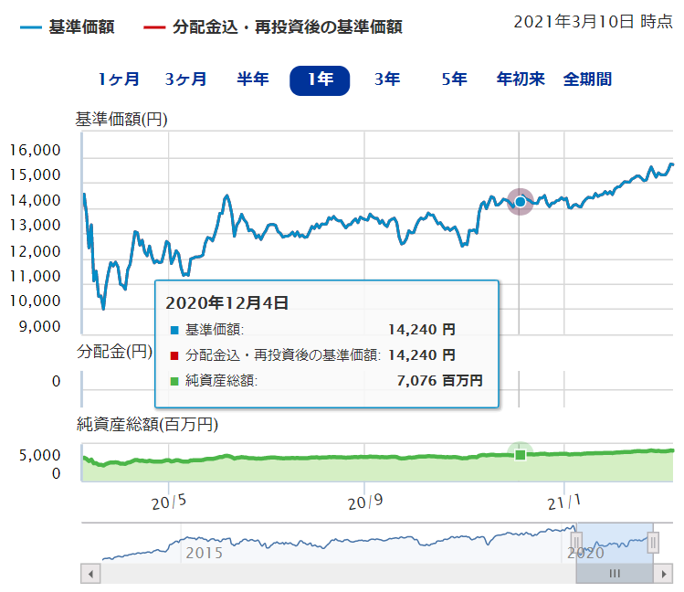 ＜購入・換金手数料なし＞ニッセイグローバルリートインデックスファンド