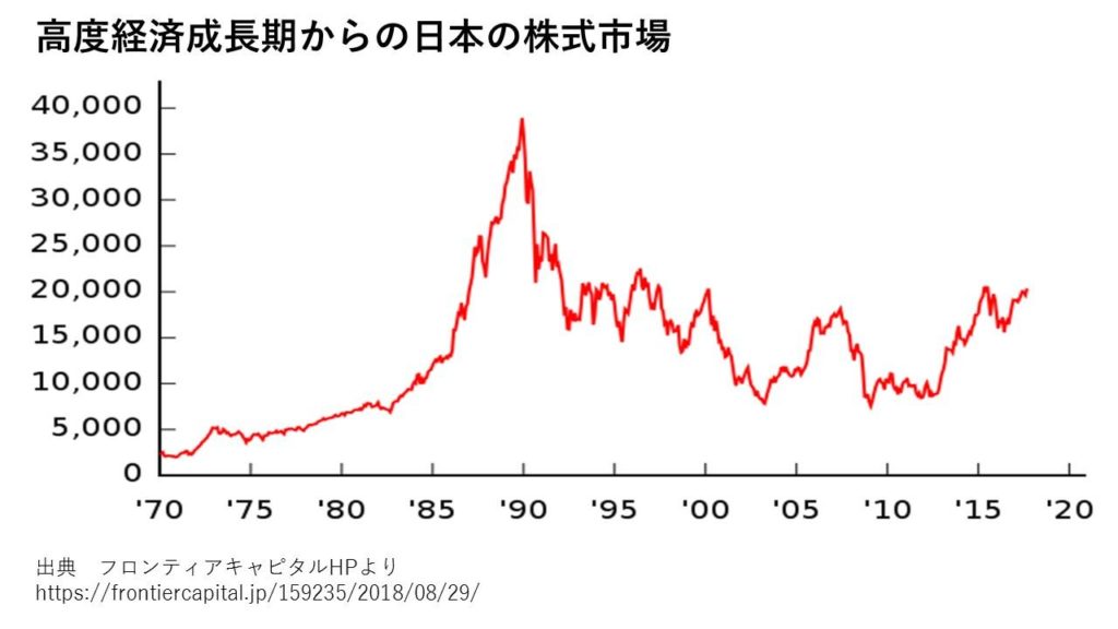高度経済成長期からの日本の株式市場