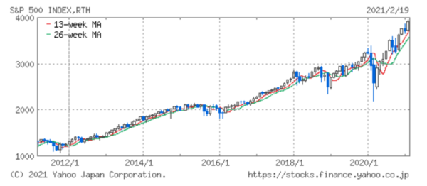 S&P500指数　10年チャート