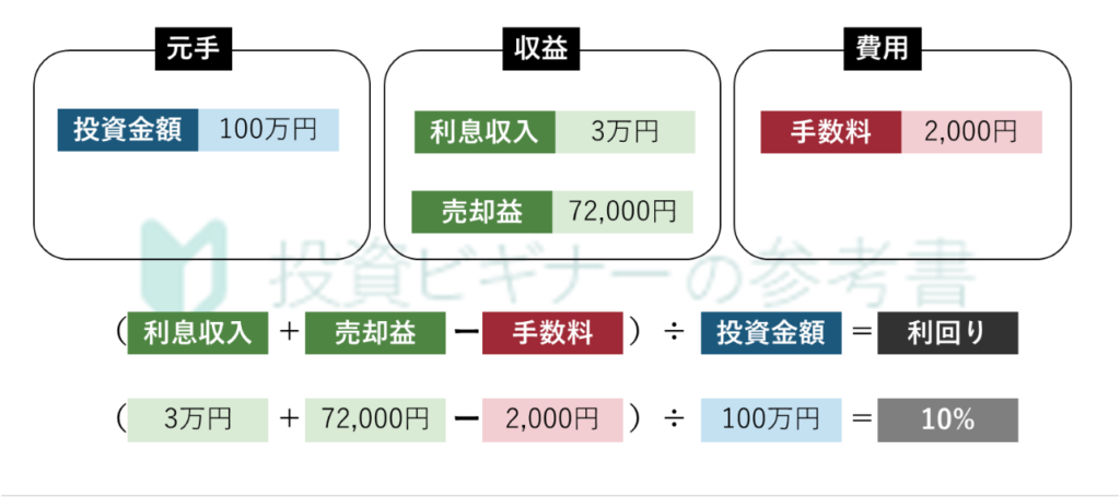 利率は利息収入以外の収益や費用が発生している場合は、利回りに内包される1つの収益の割合である