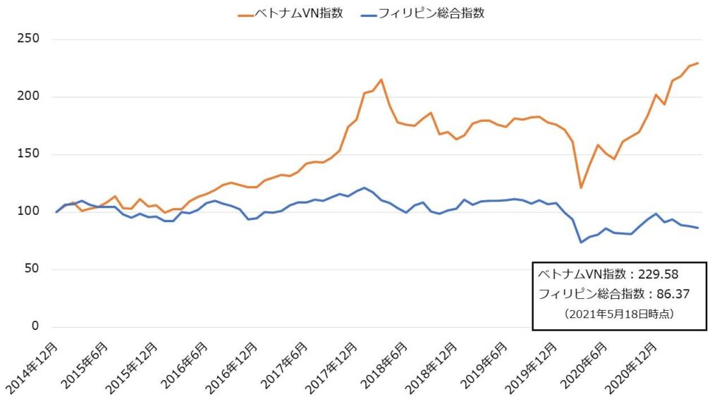 「ベトナムVN指数」と「フィリピン総合指数」の値動き比較