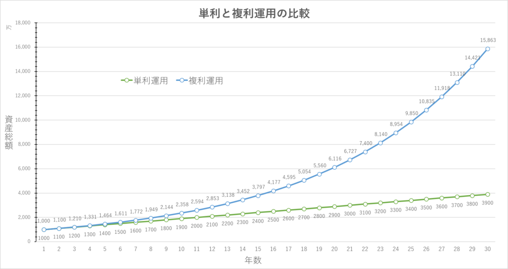 単利と複利運用の比較