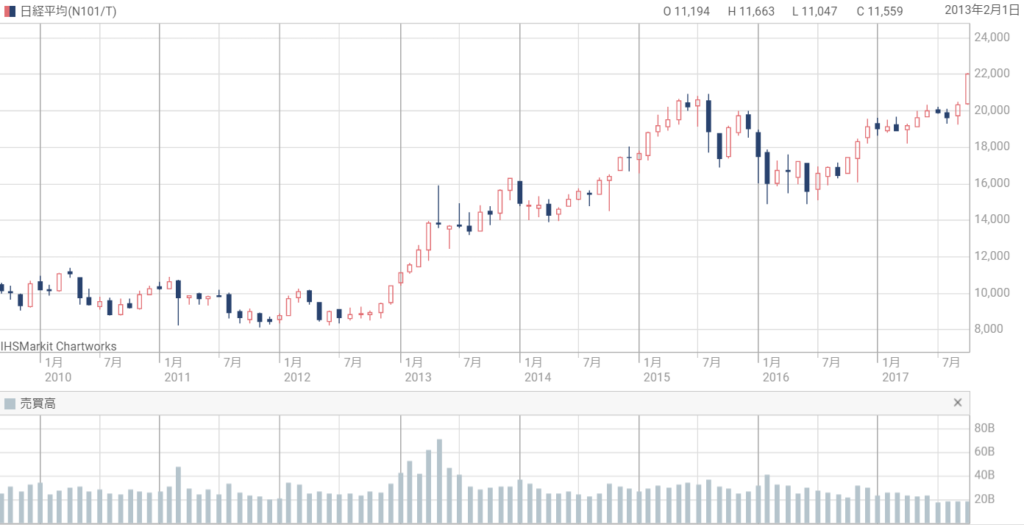 2021年3月時点 日経平均チャート
