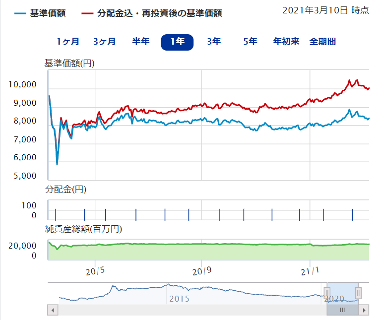 明治安田Ｊ－ＲＥＩＴ戦略ファンド（毎月分配型）
