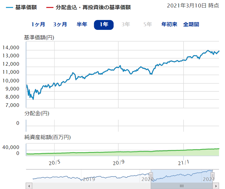 ｅＭＡＸＩＳ Ｓｌｉｍ 全世界株式（除く日本）