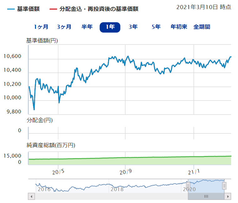 たわらノーロード 先進国債券