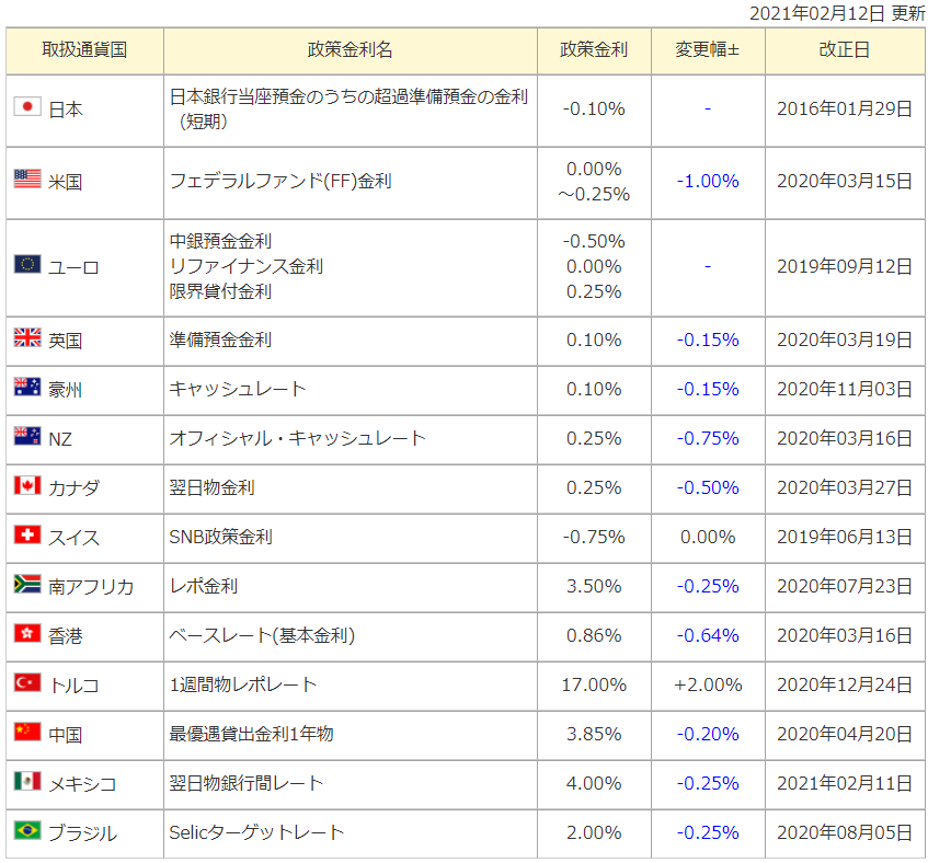 2021年 - 各国政策金利 （マネックス証券）