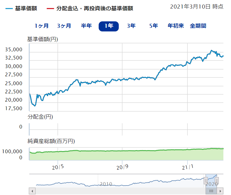 ニッセイ日経２２５インデックスファンド