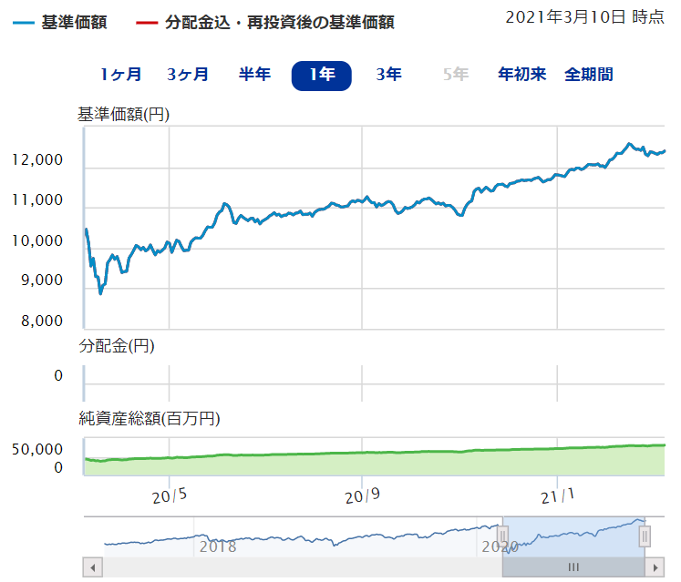 ｅＭＡＸＩＳ Ｓｌｉｍ バランス（８資産均等型）
