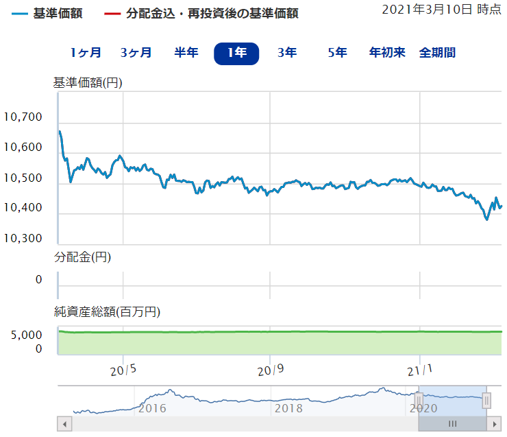 ＜購入・換金手数料なし＞ニッセイ国内債券インデックスファンド