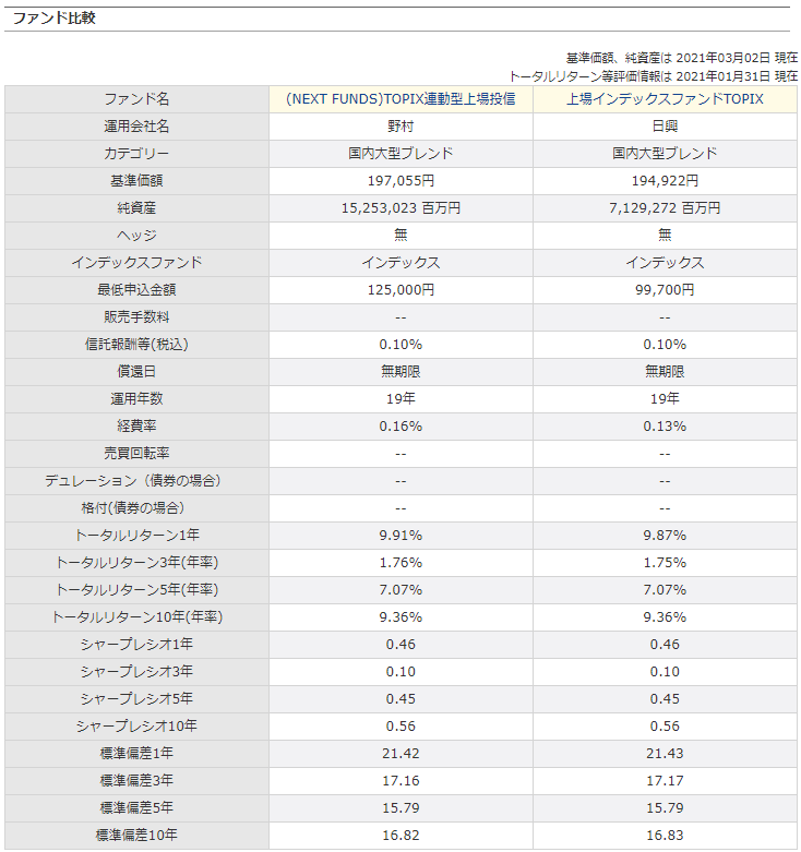 モーニングスターファンド比較