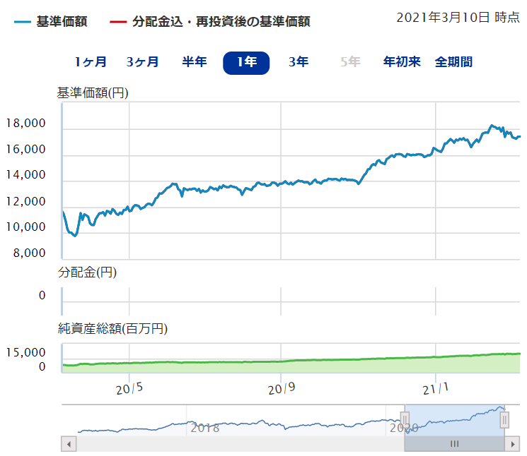 ニッセイ日経平均インデックスファンド