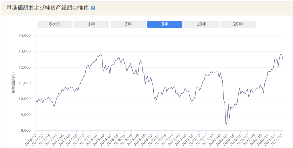 PayPay投信AIプラス基準価額