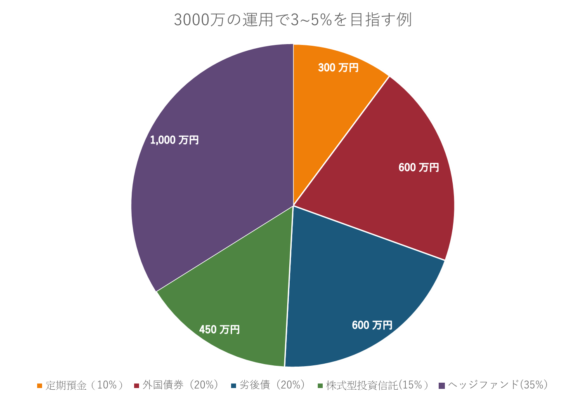 3000万の運用で3~5%を目指す例