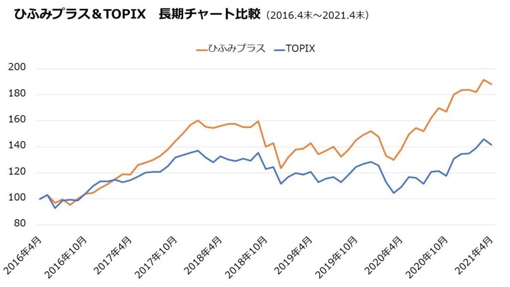 ひふみプラス&TOPIX 長期チャート比較