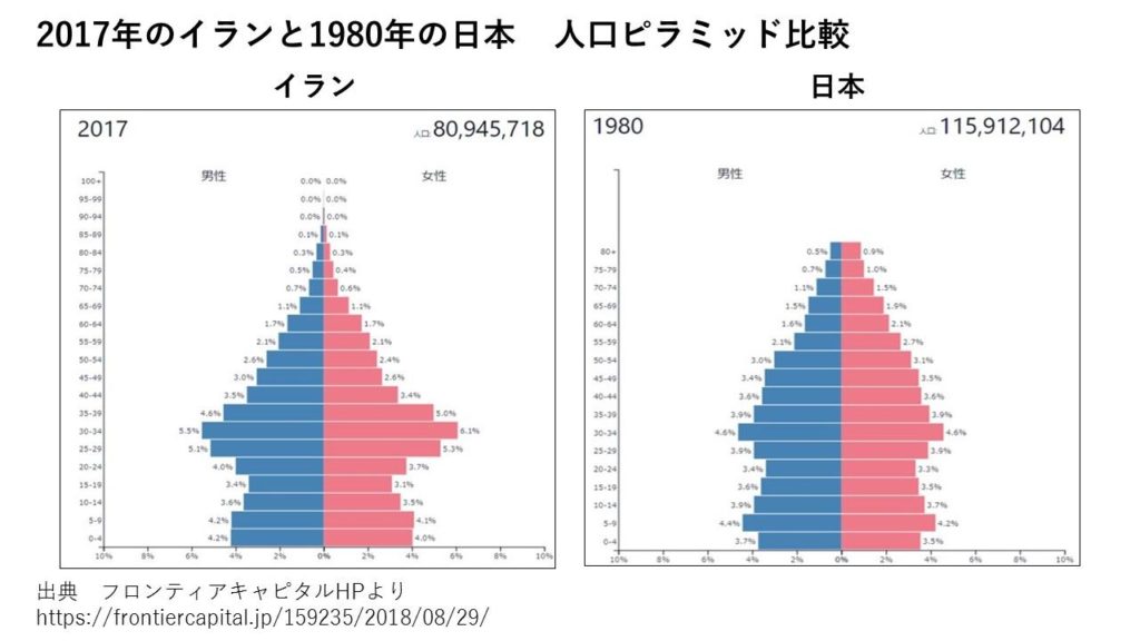 2017年のイランと1980年の日本、人口ピラミッド比較