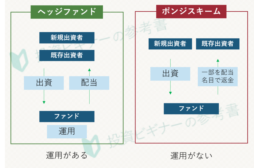 ヘッジファンドとポンジスキームの違い