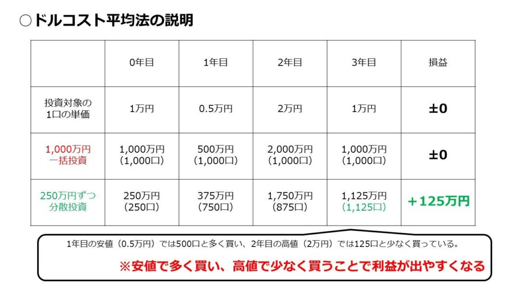 ドルコスト平均法の説明