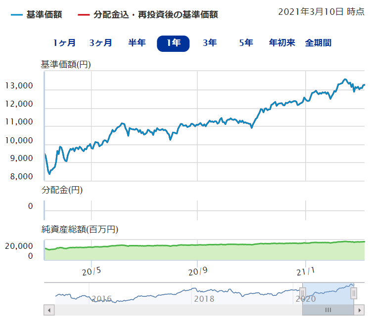 ＜購入・換金手数料なし＞ニッセイＴＯＰＩＸインデックスファンド
