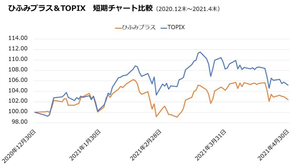 ひふみプラス&TOPIX 短期チャート比較