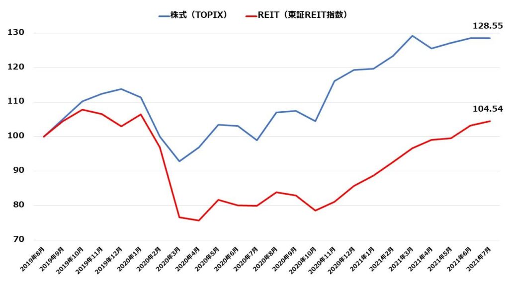 2019年8月末～2021年7月15日までの値動き