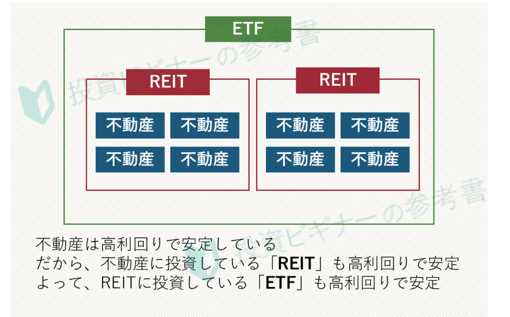 REITを投資対象にしている
