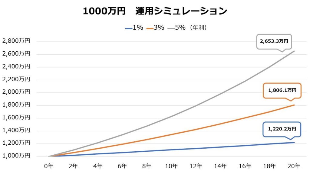 1000万円運用シュミレーション