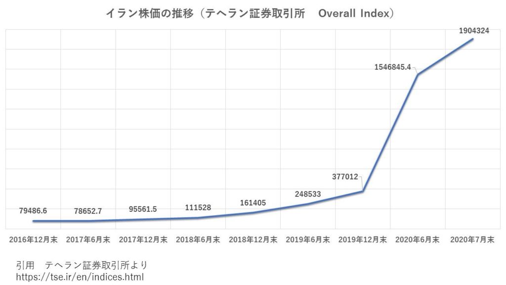 イラン株価の推移