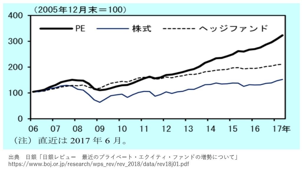 PEファンド、ヘッジファンド、株式のリターン比較
