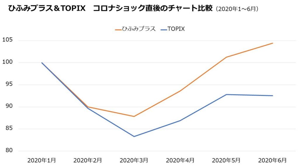 ひふみプラス&TOPIX コロナショック直後のパフォーマンス比較